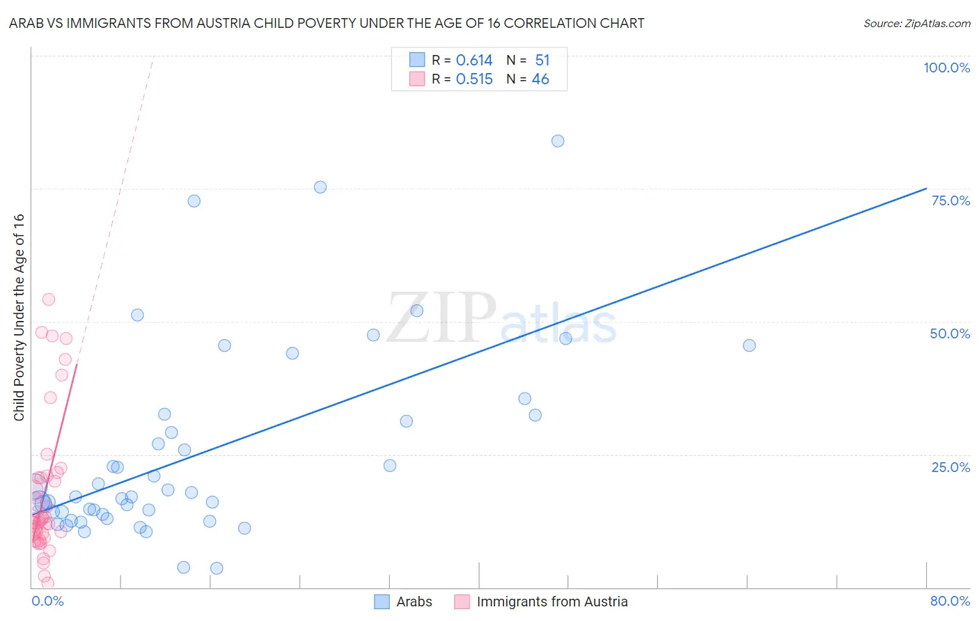Arab vs Immigrants from Austria Child Poverty Under the Age of 16