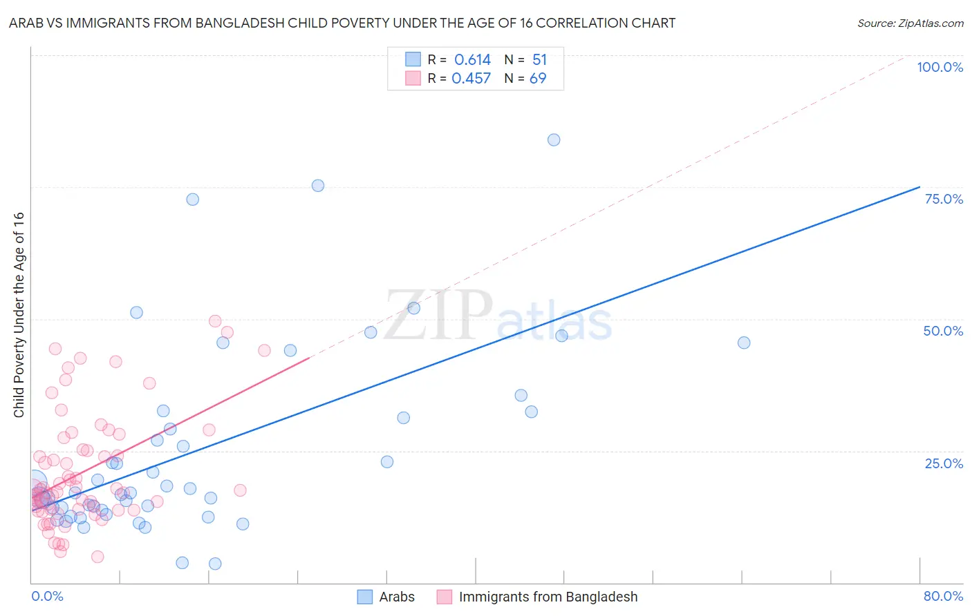 Arab vs Immigrants from Bangladesh Child Poverty Under the Age of 16