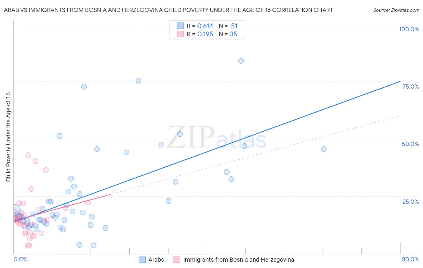 Arab vs Immigrants from Bosnia and Herzegovina Child Poverty Under the Age of 16