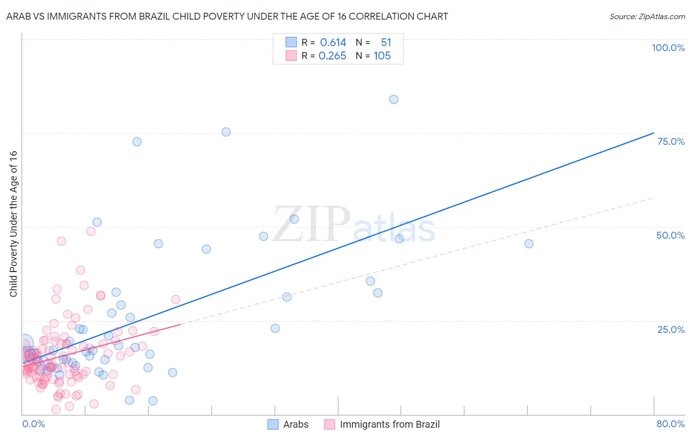 Arab vs Immigrants from Brazil Child Poverty Under the Age of 16