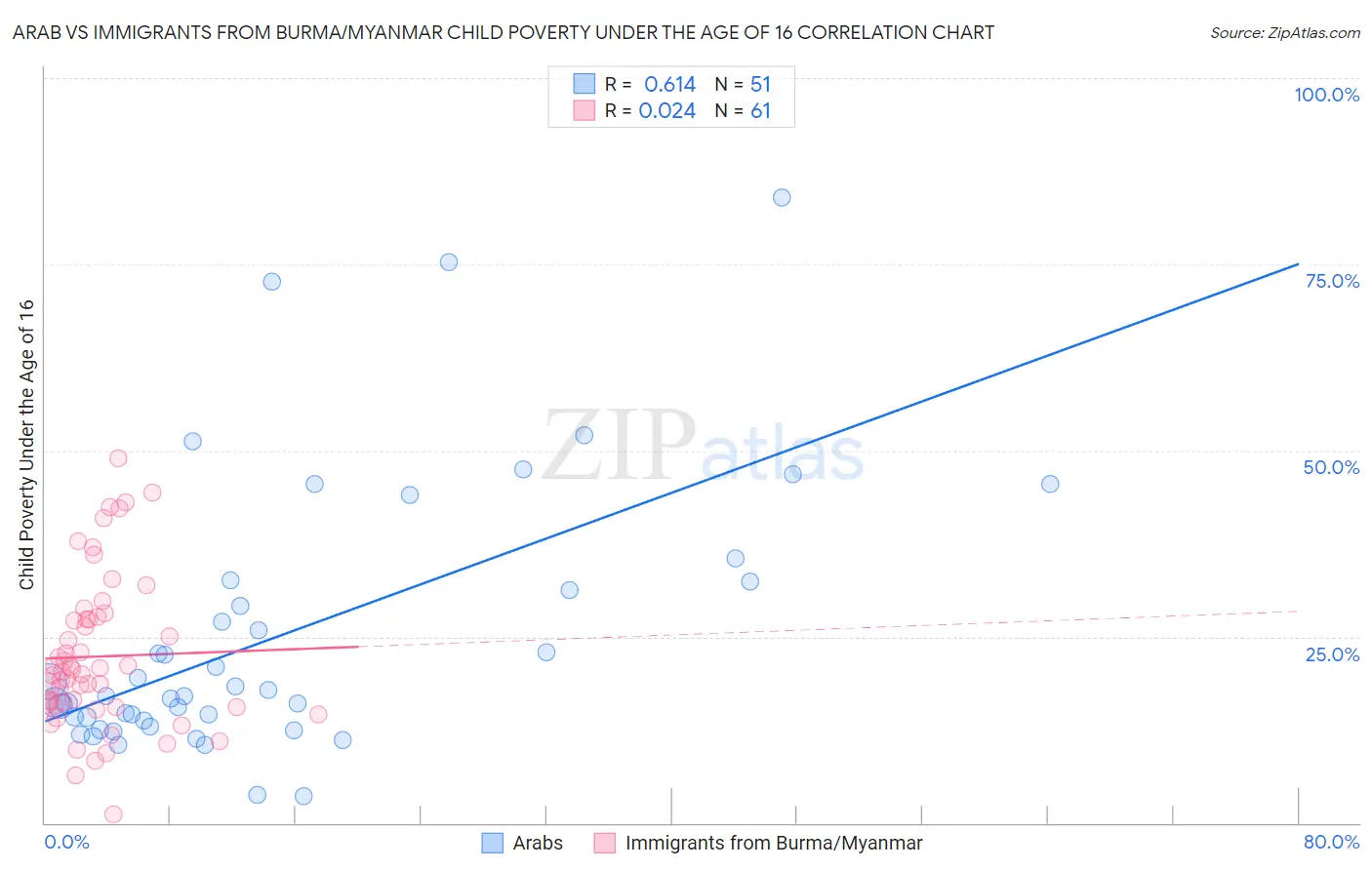 Arab vs Immigrants from Burma/Myanmar Child Poverty Under the Age of 16