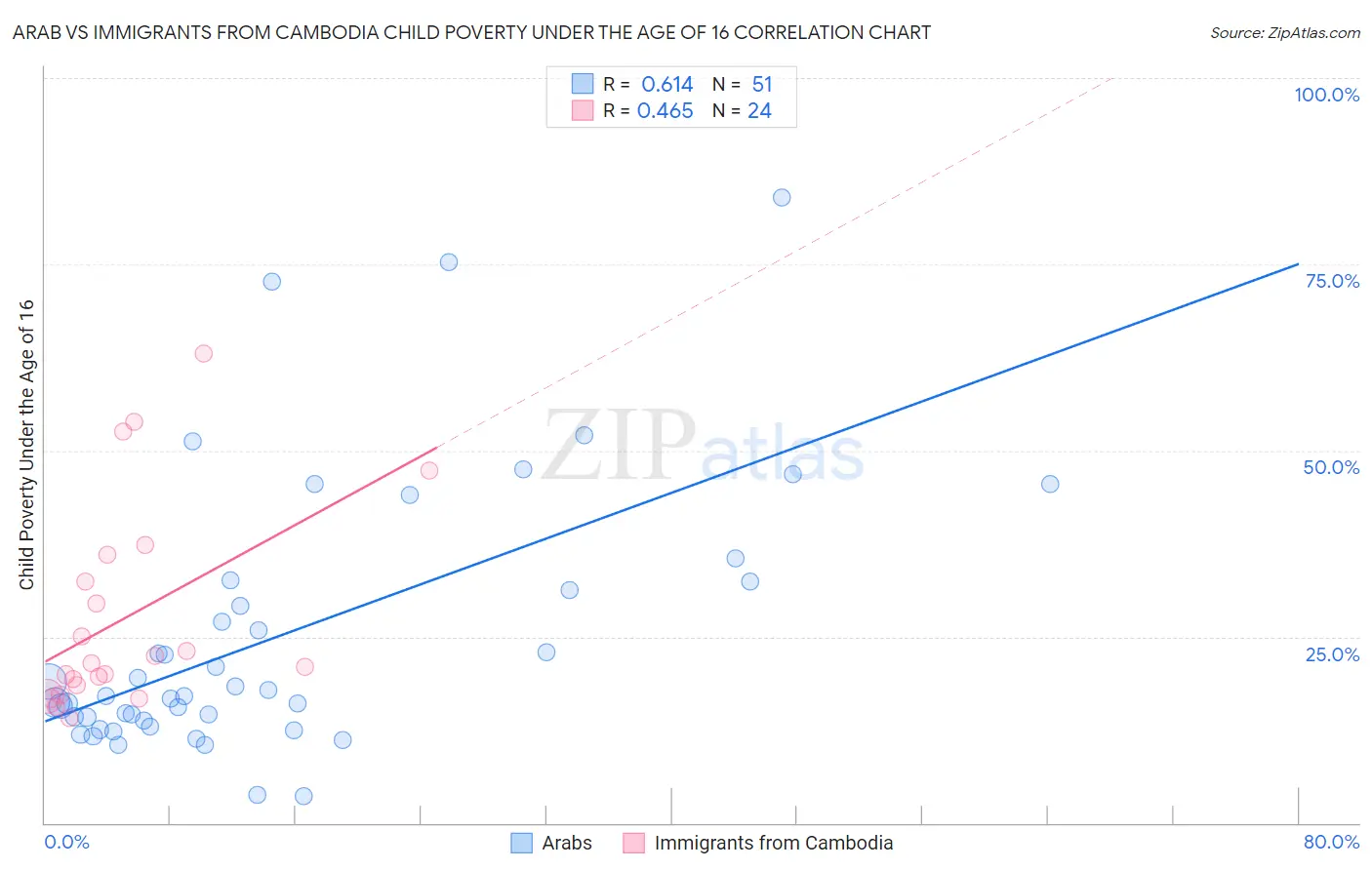 Arab vs Immigrants from Cambodia Child Poverty Under the Age of 16