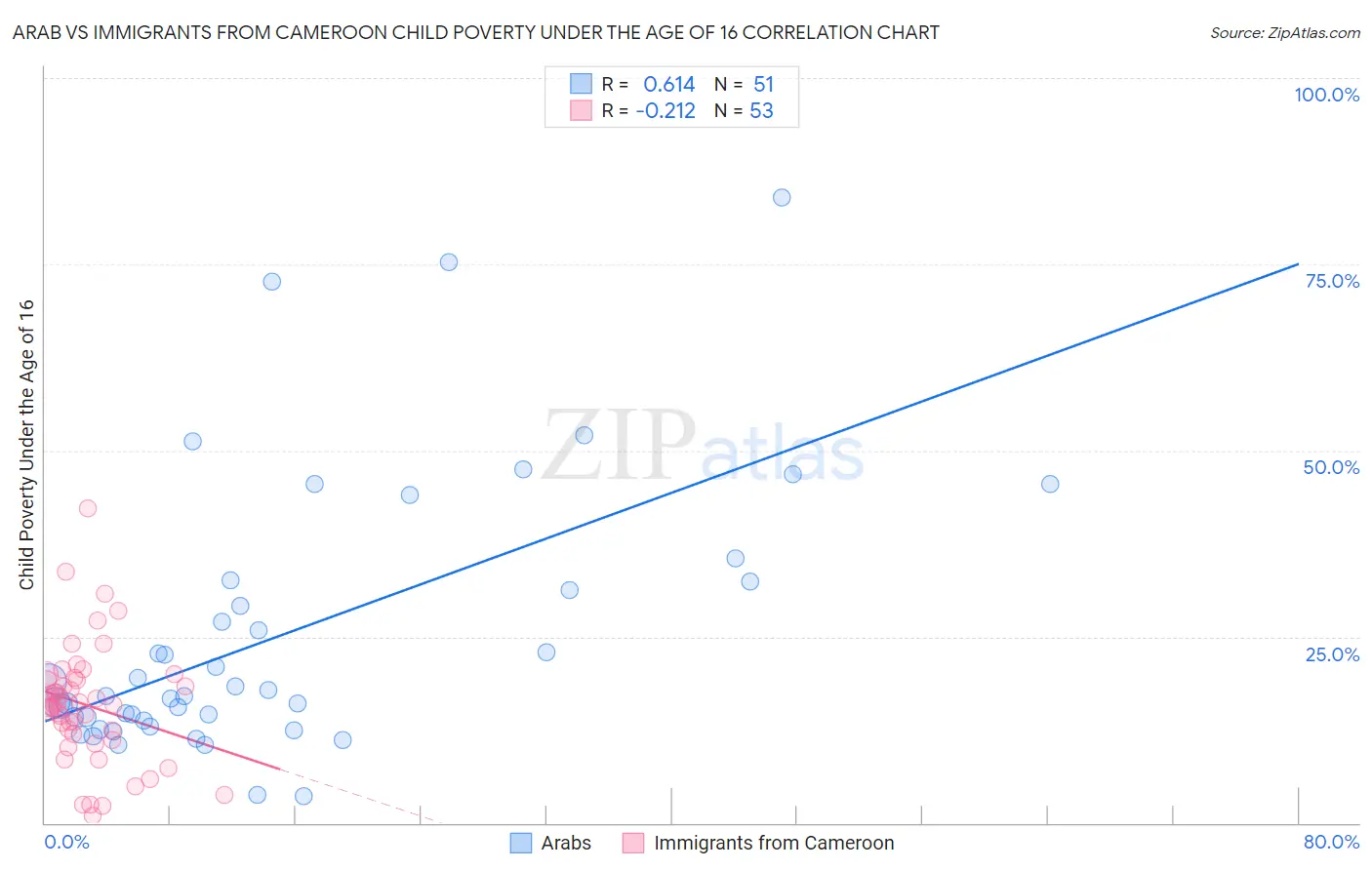 Arab vs Immigrants from Cameroon Child Poverty Under the Age of 16