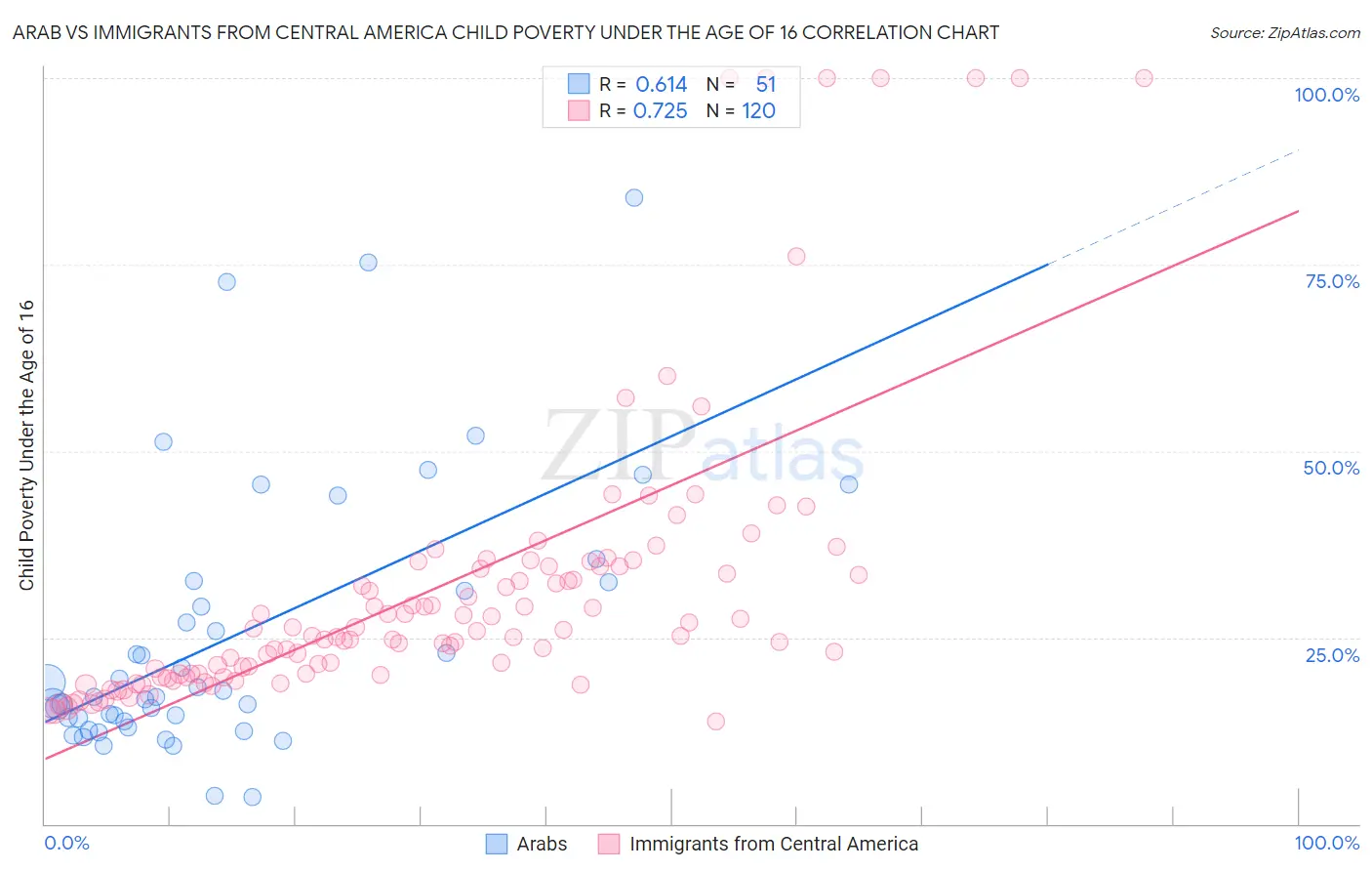 Arab vs Immigrants from Central America Child Poverty Under the Age of 16