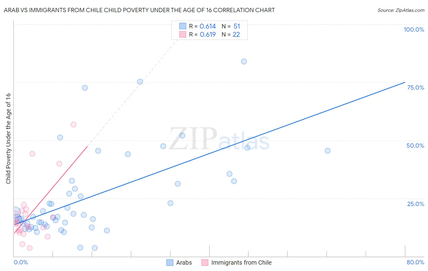 Arab vs Immigrants from Chile Child Poverty Under the Age of 16