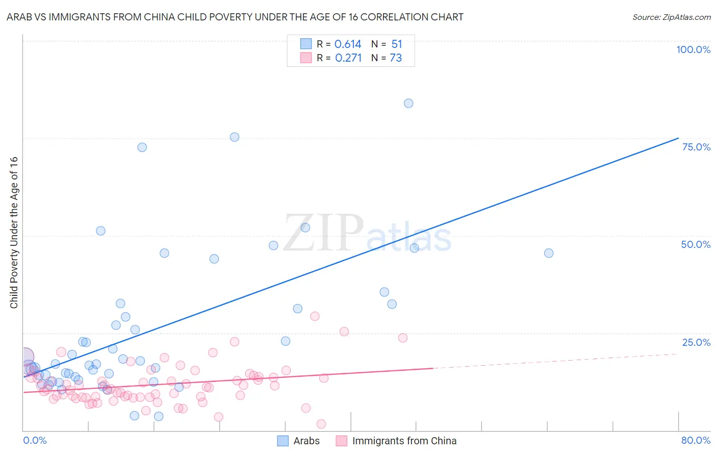 Arab vs Immigrants from China Child Poverty Under the Age of 16