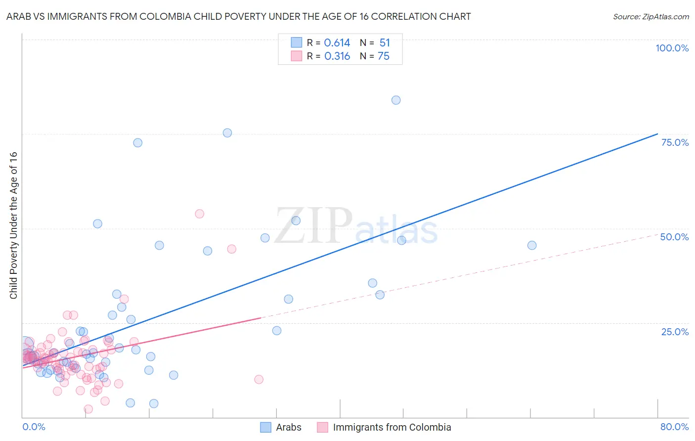 Arab vs Immigrants from Colombia Child Poverty Under the Age of 16