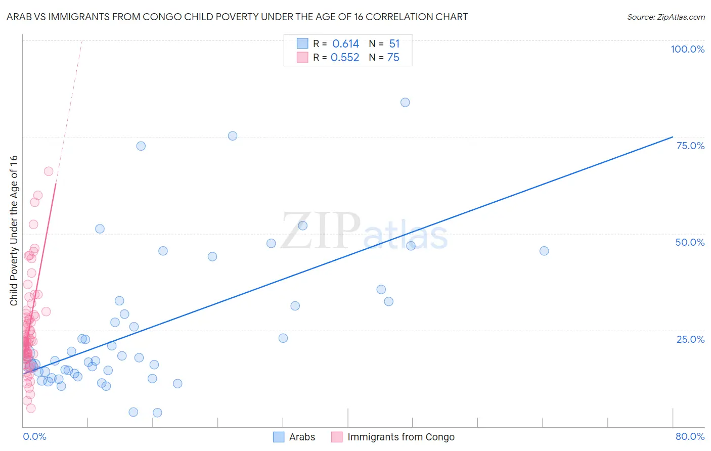 Arab vs Immigrants from Congo Child Poverty Under the Age of 16