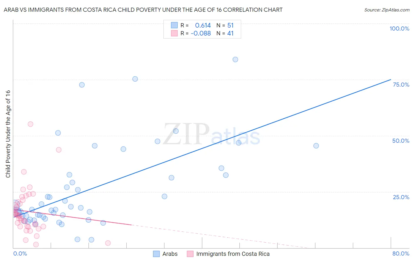 Arab vs Immigrants from Costa Rica Child Poverty Under the Age of 16