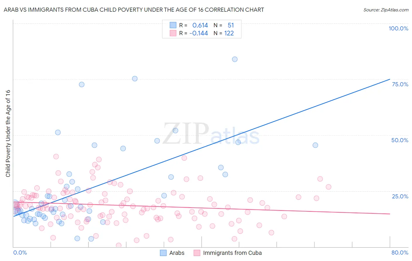 Arab vs Immigrants from Cuba Child Poverty Under the Age of 16