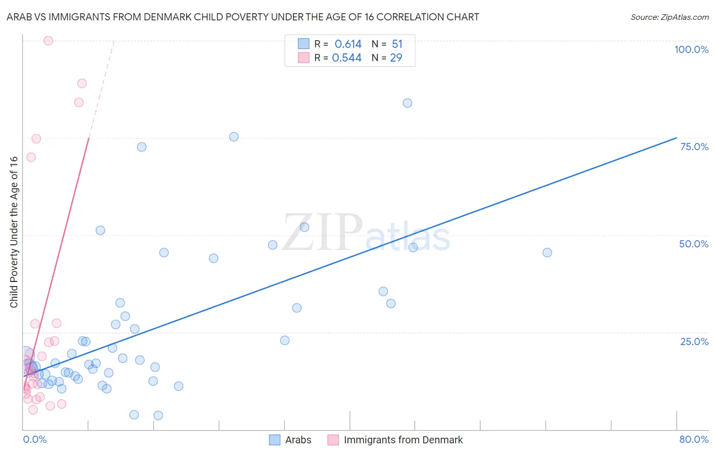 Arab vs Immigrants from Denmark Child Poverty Under the Age of 16