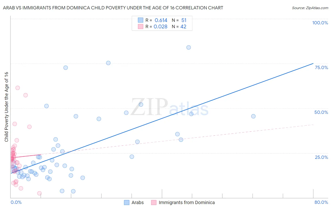 Arab vs Immigrants from Dominica Child Poverty Under the Age of 16