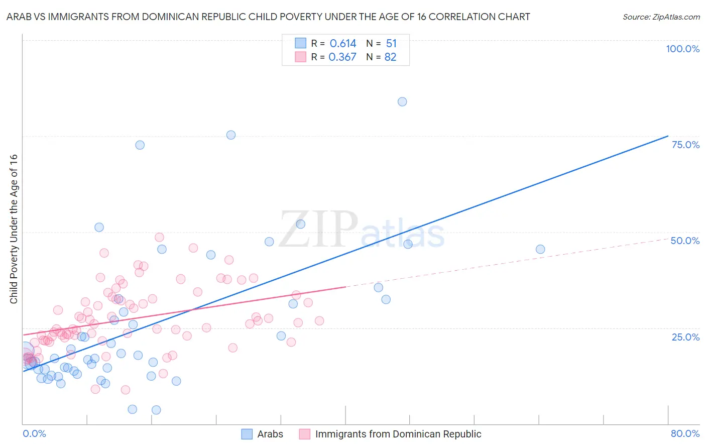 Arab vs Immigrants from Dominican Republic Child Poverty Under the Age of 16
