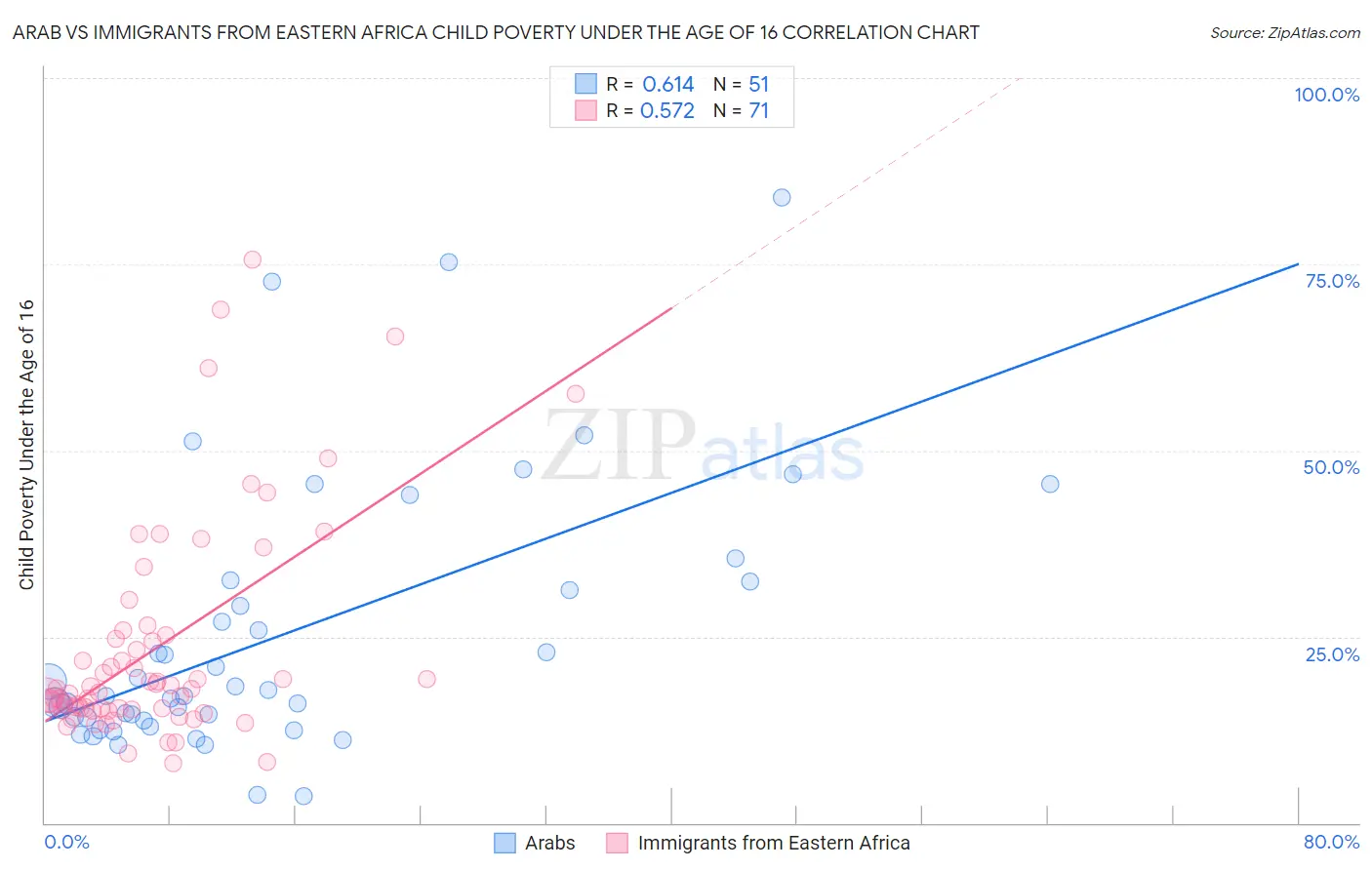 Arab vs Immigrants from Eastern Africa Child Poverty Under the Age of 16