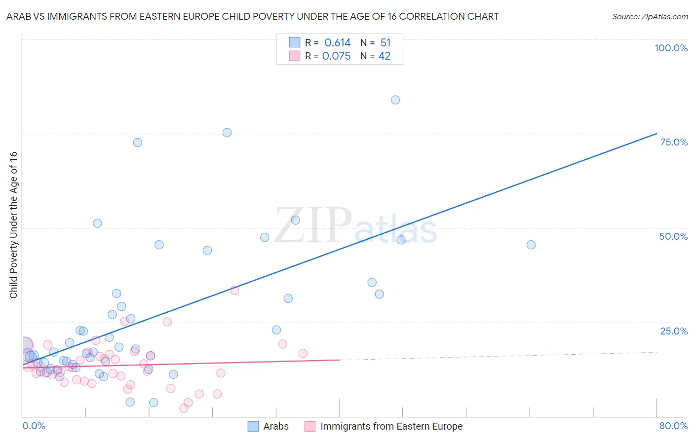 Arab vs Immigrants from Eastern Europe Child Poverty Under the Age of 16