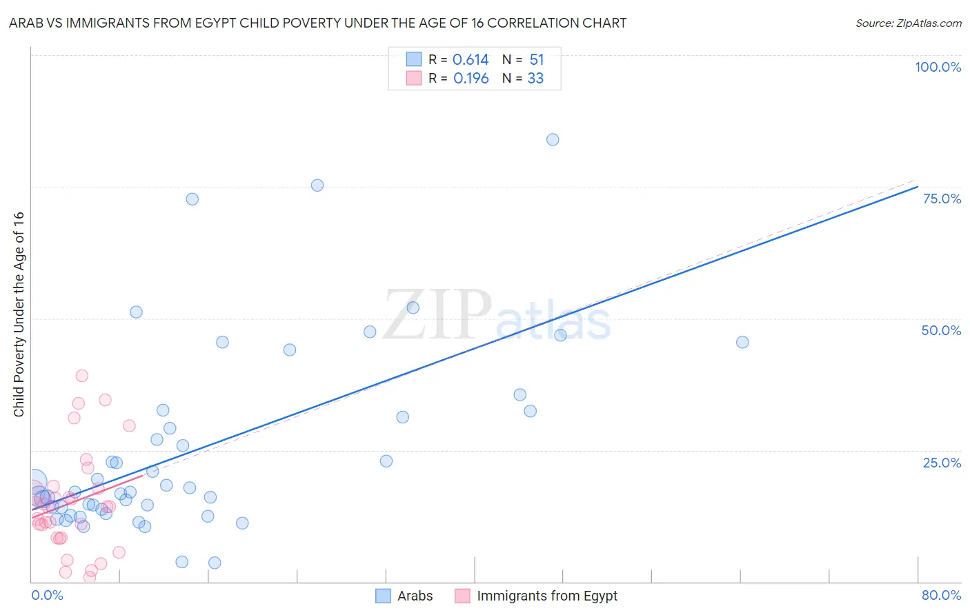 Arab vs Immigrants from Egypt Child Poverty Under the Age of 16