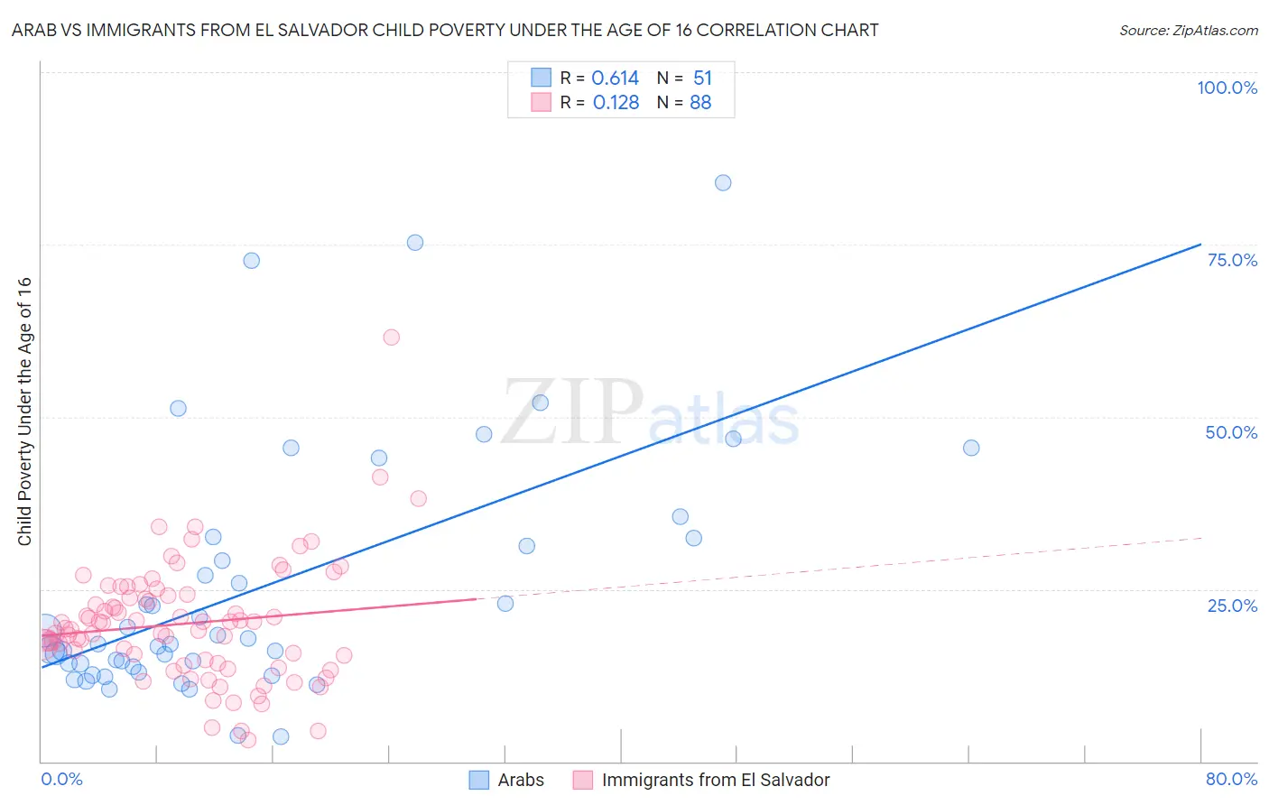 Arab vs Immigrants from El Salvador Child Poverty Under the Age of 16