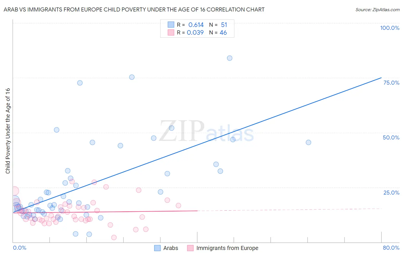 Arab vs Immigrants from Europe Child Poverty Under the Age of 16