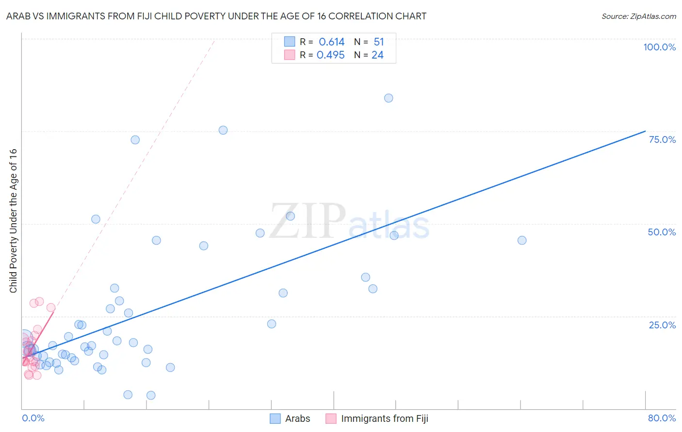 Arab vs Immigrants from Fiji Child Poverty Under the Age of 16