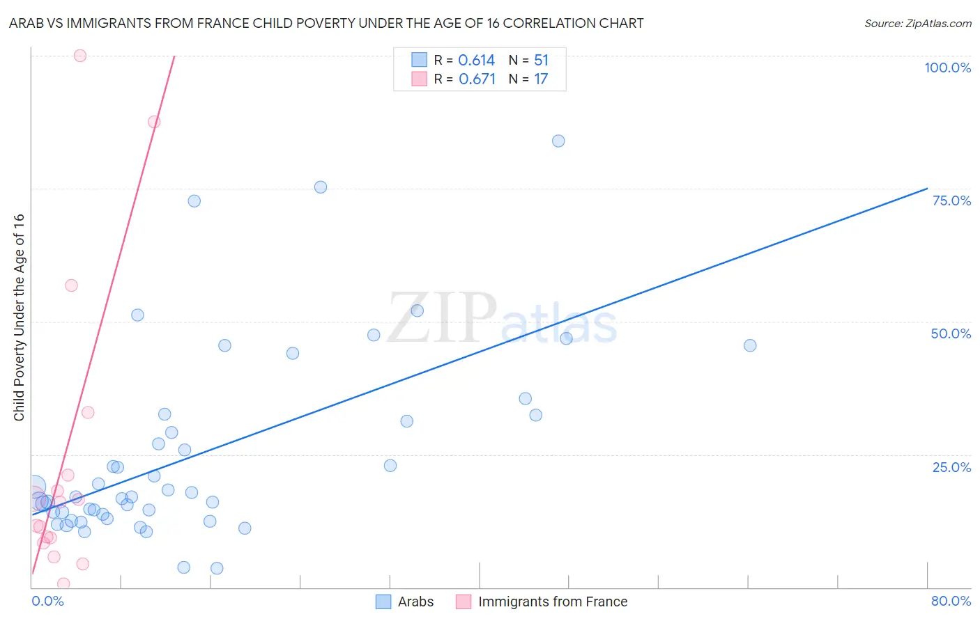 Arab vs Immigrants from France Child Poverty Under the Age of 16