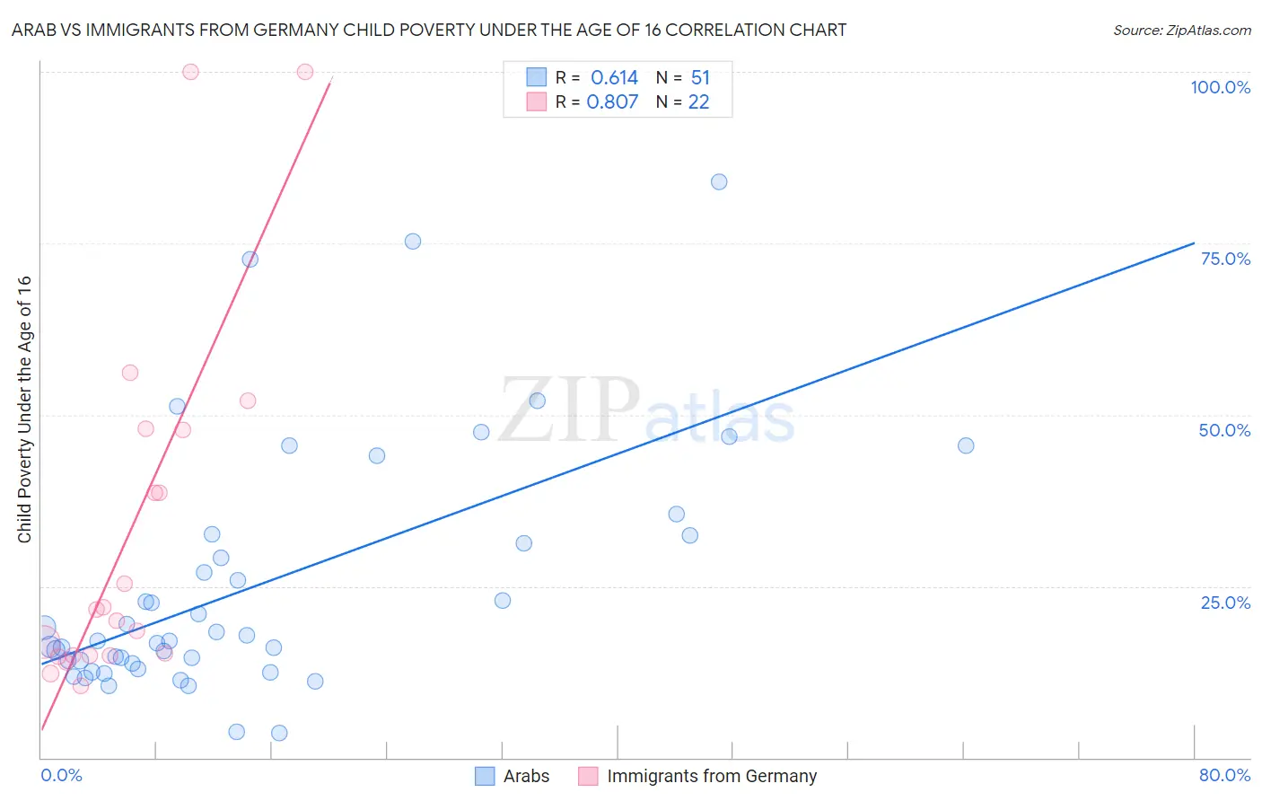 Arab vs Immigrants from Germany Child Poverty Under the Age of 16