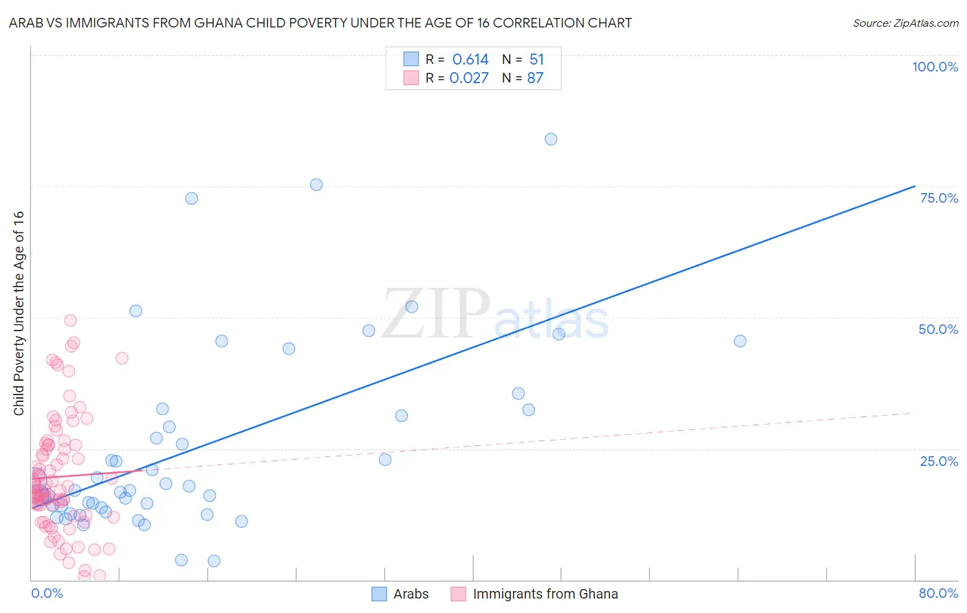 Arab vs Immigrants from Ghana Child Poverty Under the Age of 16