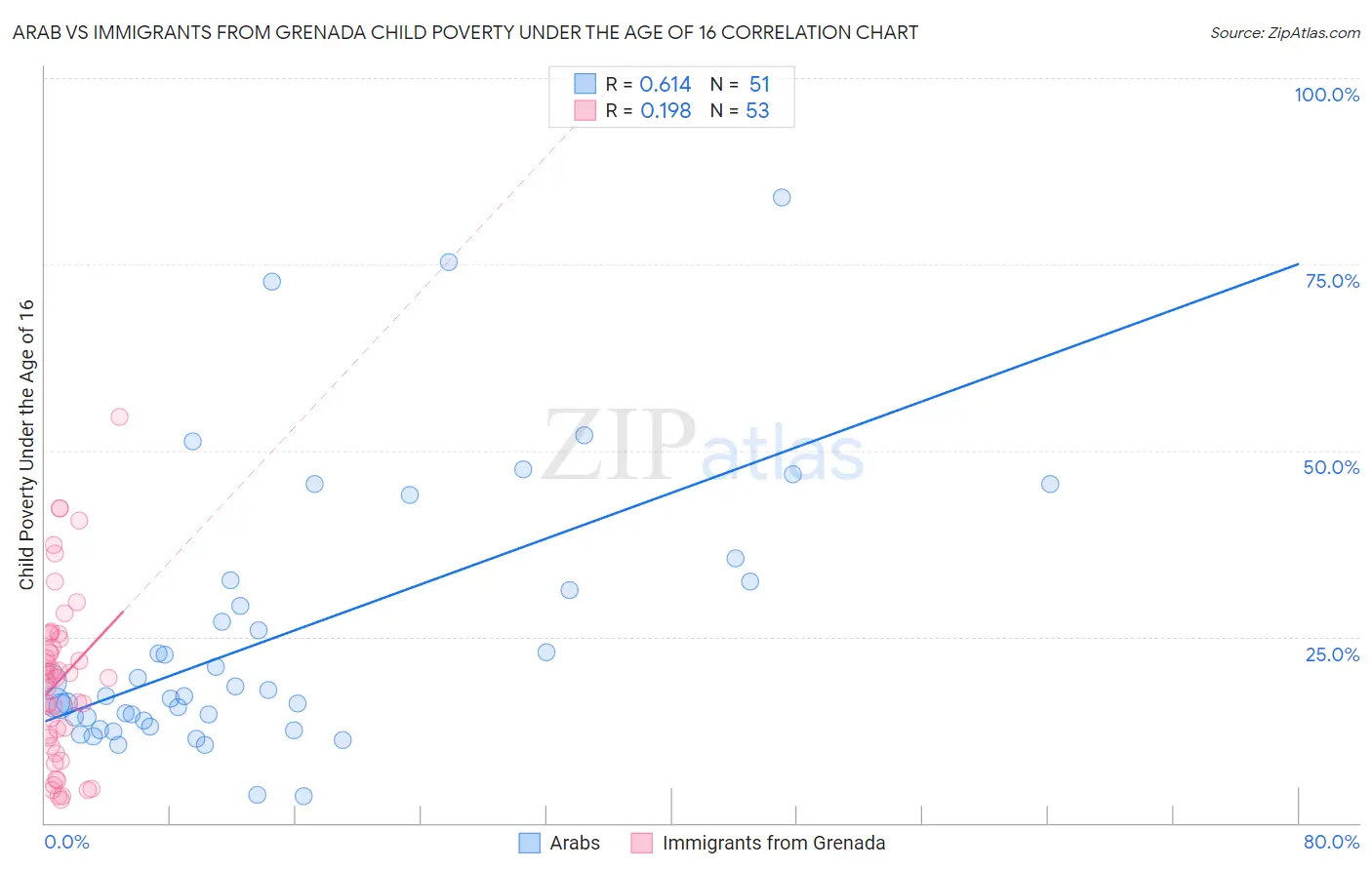 Arab vs Immigrants from Grenada Child Poverty Under the Age of 16