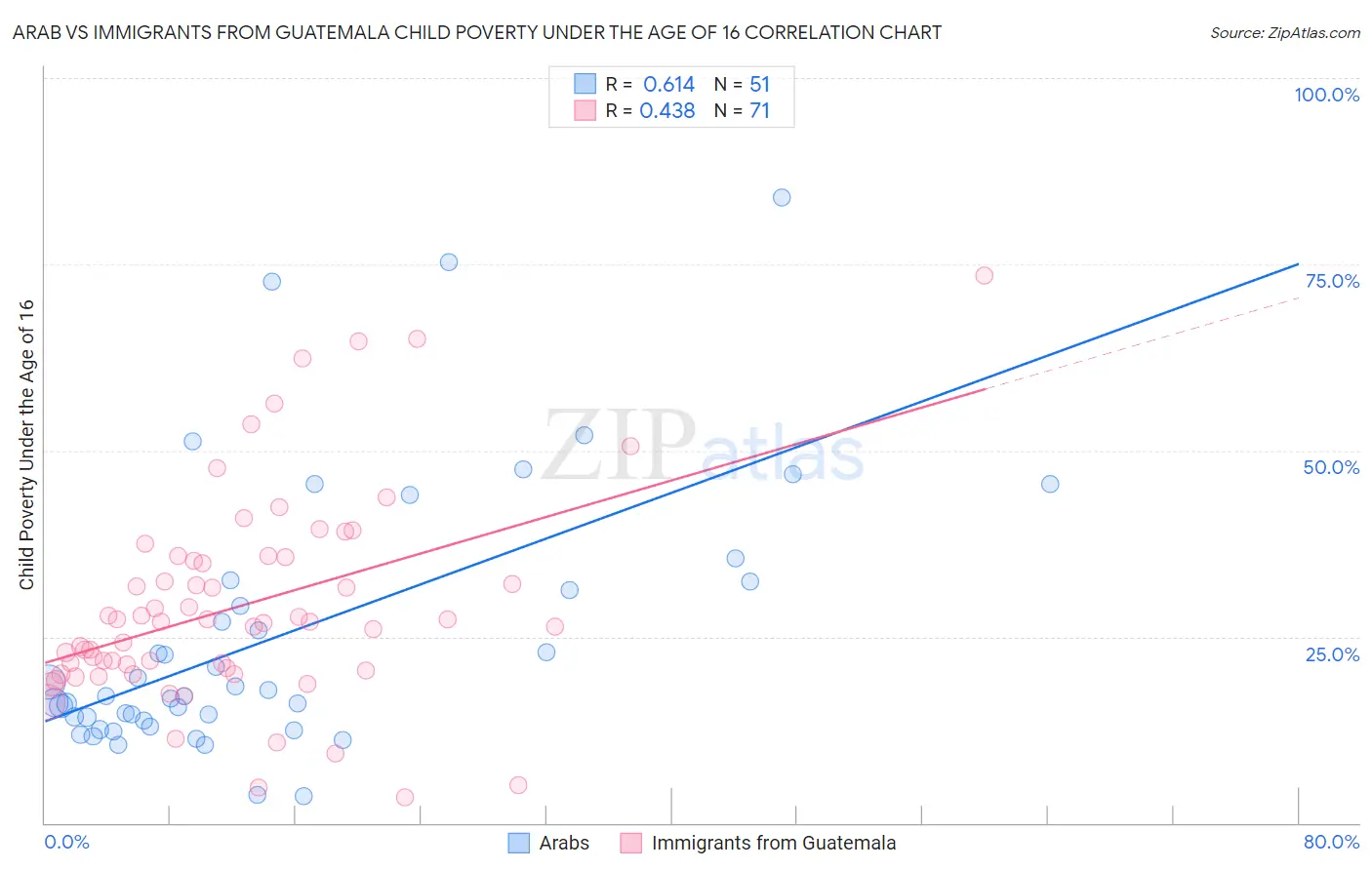 Arab vs Immigrants from Guatemala Child Poverty Under the Age of 16