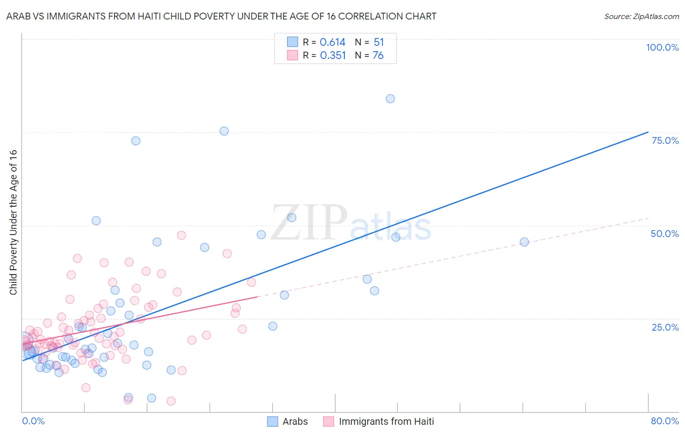 Arab vs Immigrants from Haiti Child Poverty Under the Age of 16