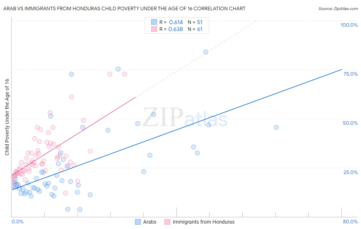 Arab vs Immigrants from Honduras Child Poverty Under the Age of 16