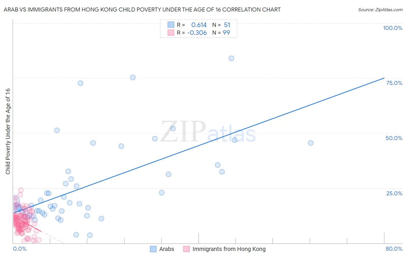 Arab vs Immigrants from Hong Kong Child Poverty Under the Age of 16