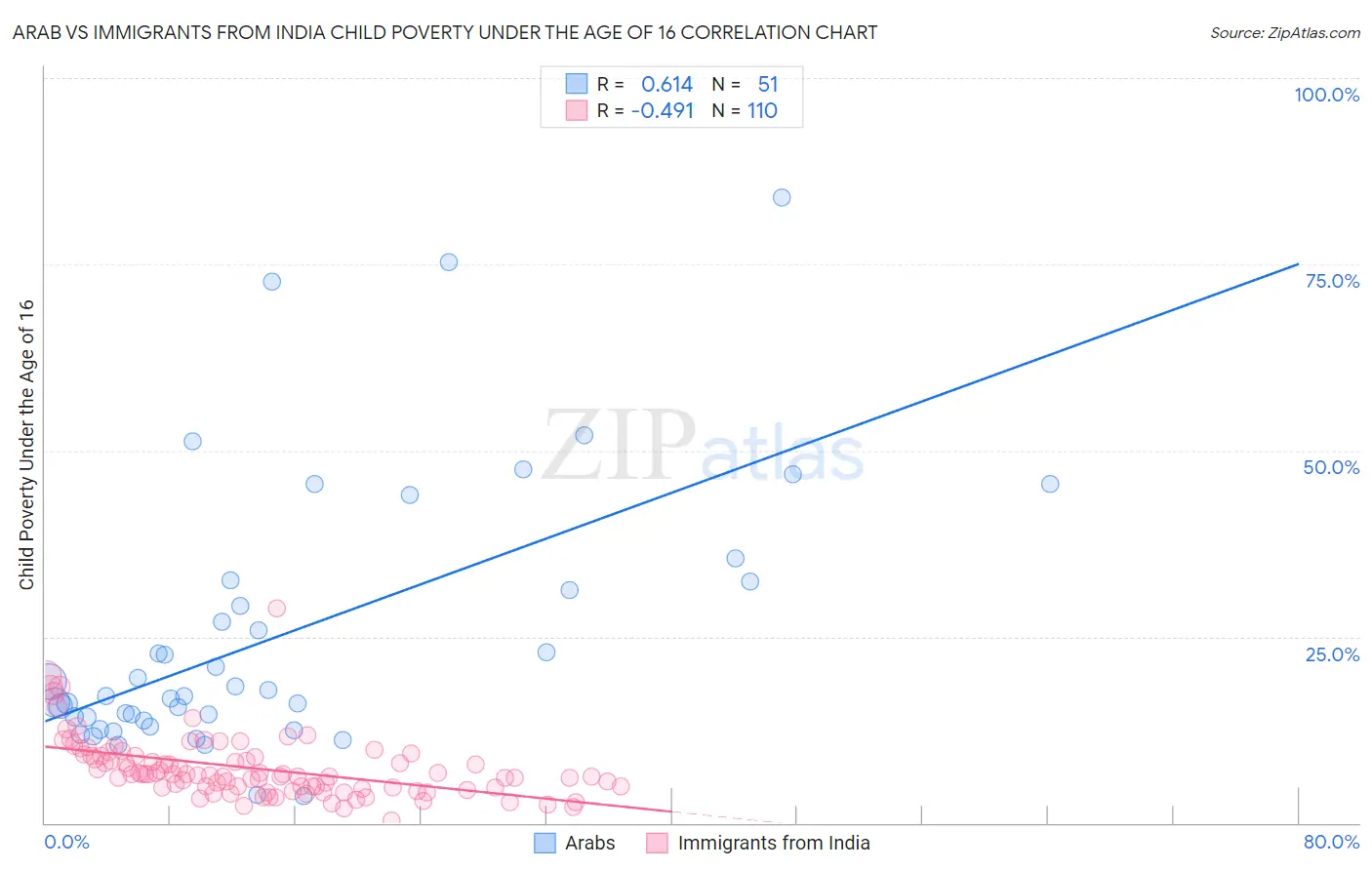 Arab vs Immigrants from India Child Poverty Under the Age of 16