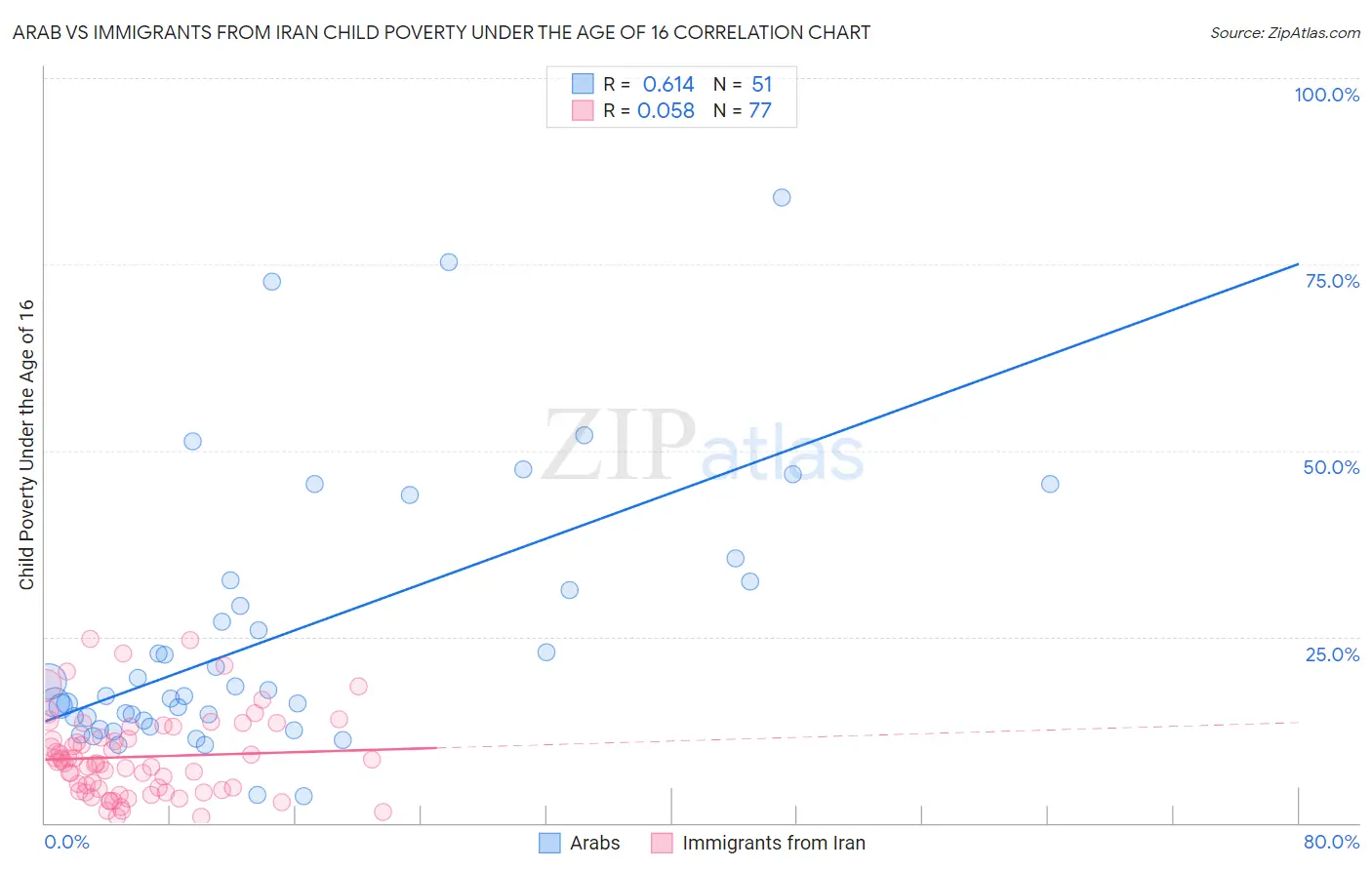 Arab vs Immigrants from Iran Child Poverty Under the Age of 16