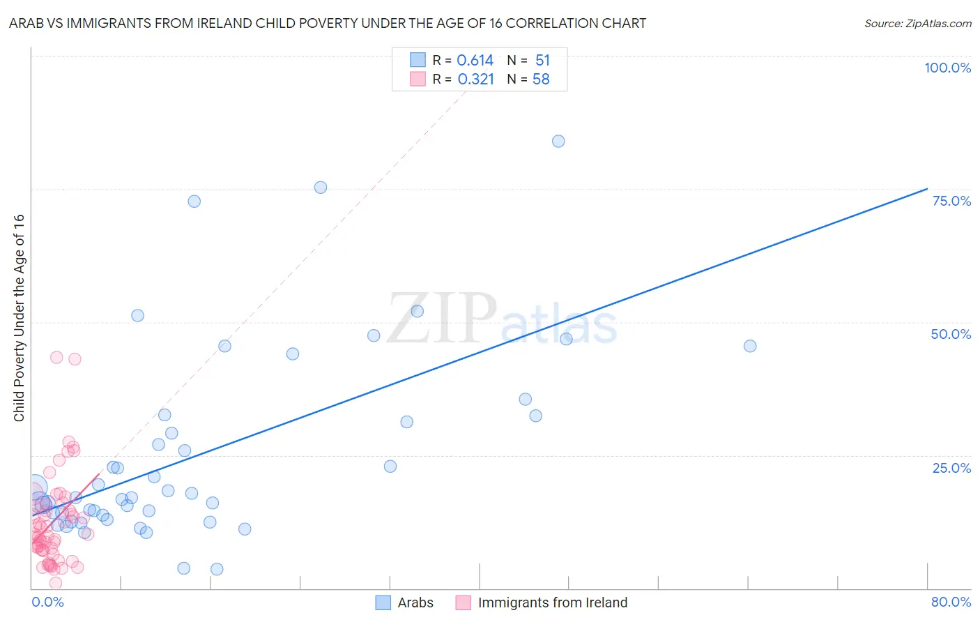 Arab vs Immigrants from Ireland Child Poverty Under the Age of 16