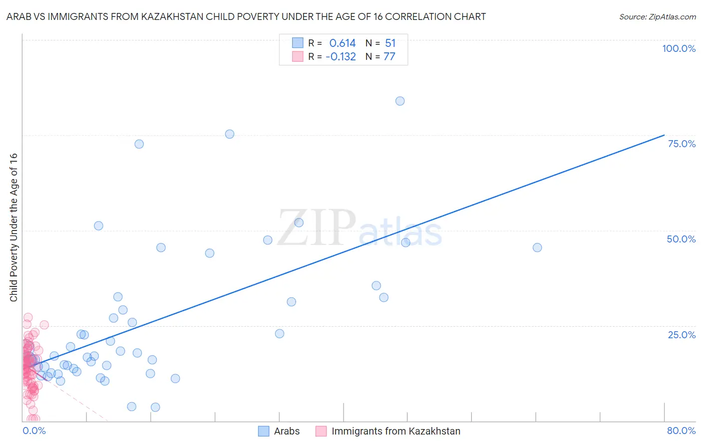 Arab vs Immigrants from Kazakhstan Child Poverty Under the Age of 16