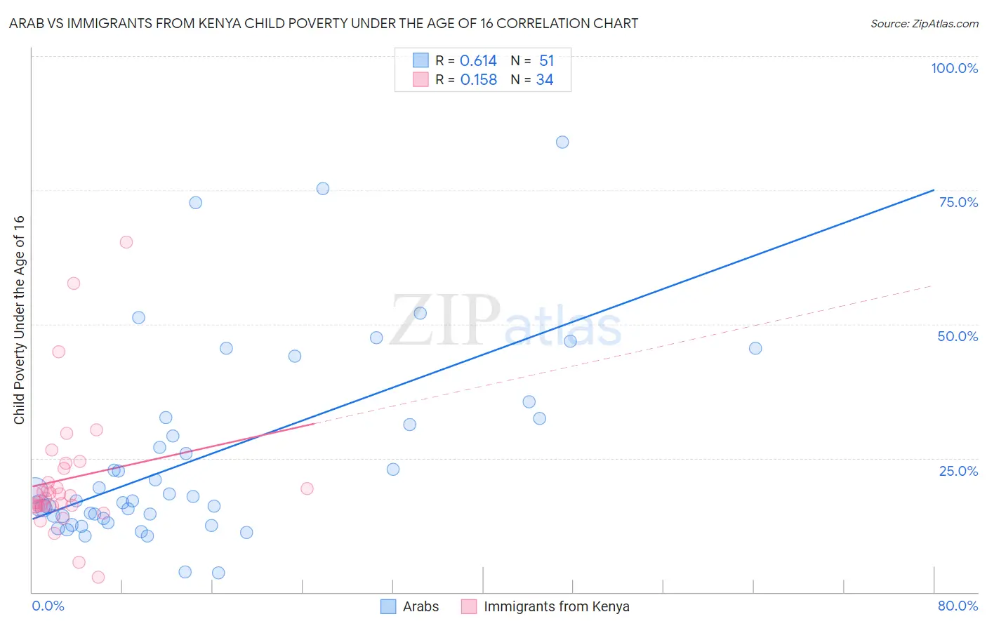Arab vs Immigrants from Kenya Child Poverty Under the Age of 16