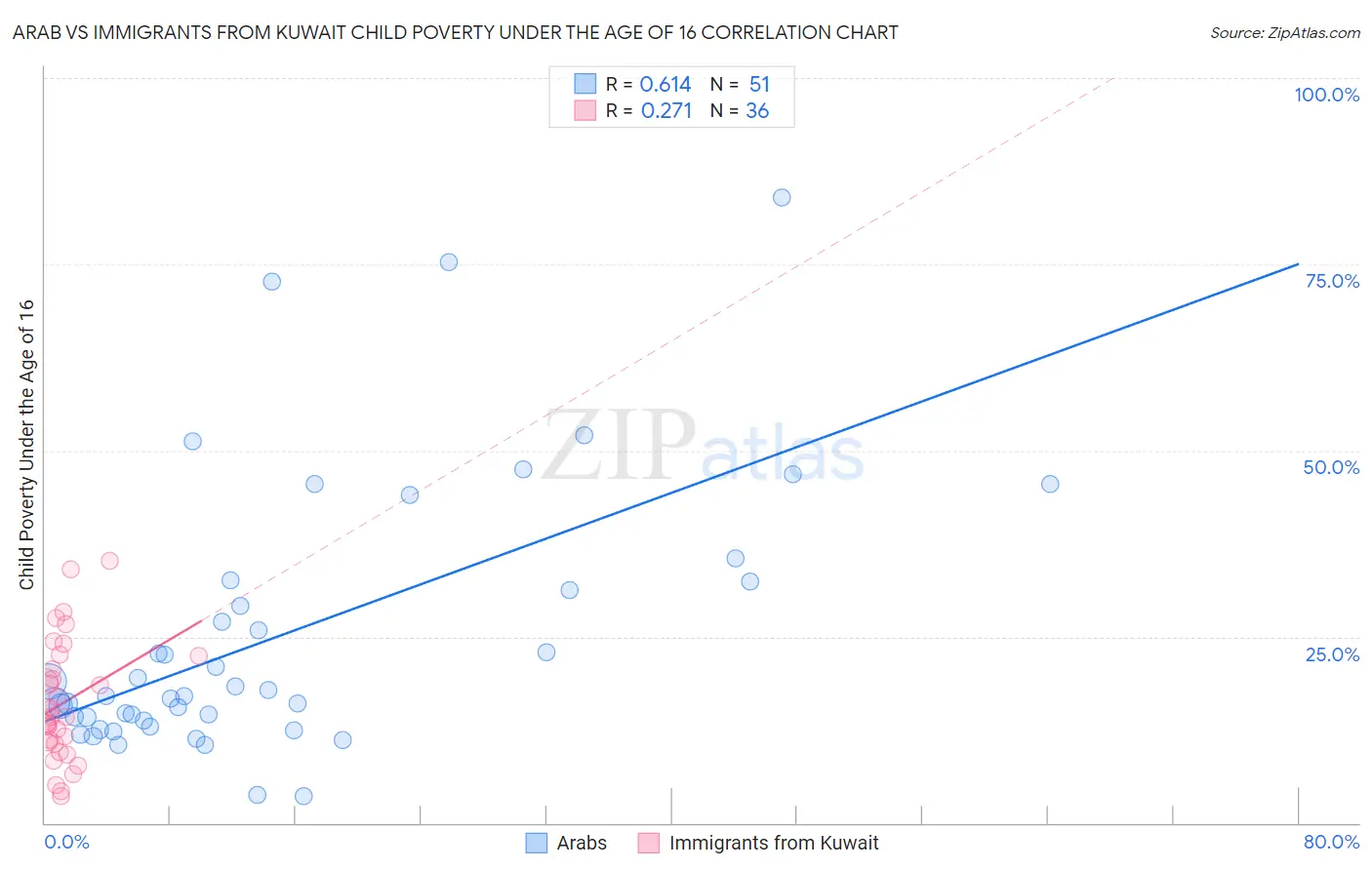 Arab vs Immigrants from Kuwait Child Poverty Under the Age of 16