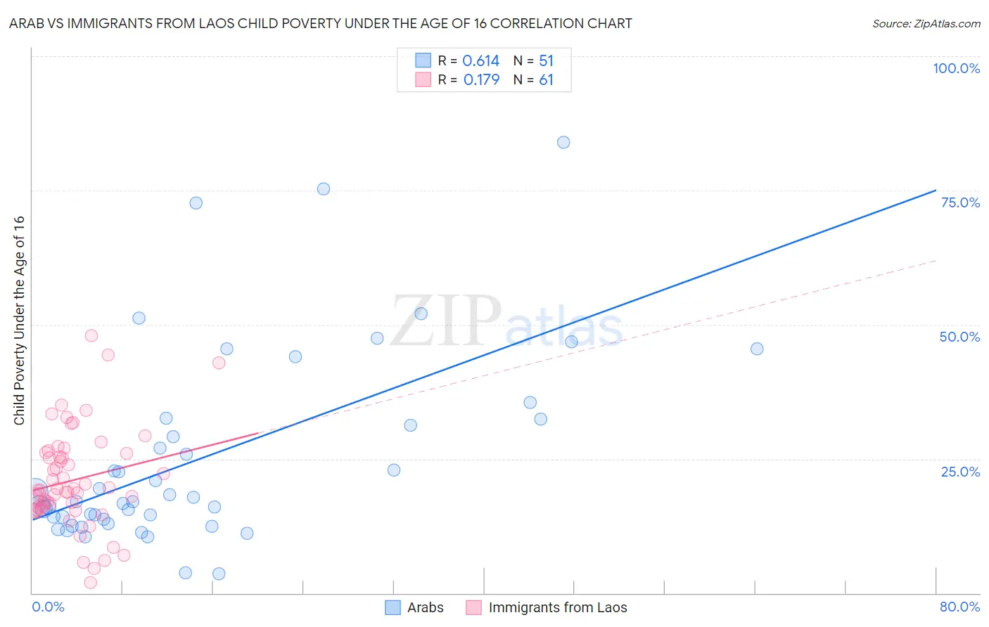 Arab vs Immigrants from Laos Child Poverty Under the Age of 16