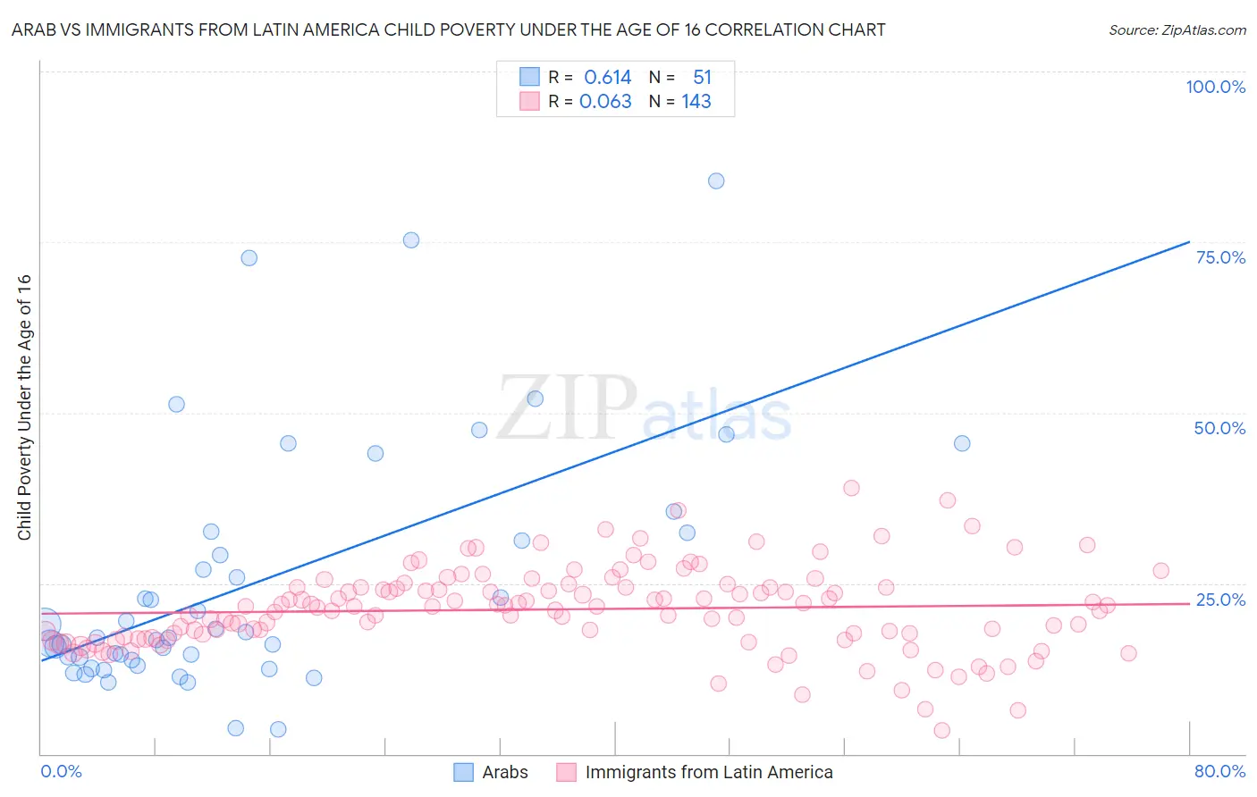 Arab vs Immigrants from Latin America Child Poverty Under the Age of 16