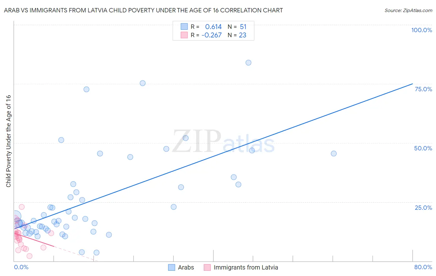 Arab vs Immigrants from Latvia Child Poverty Under the Age of 16