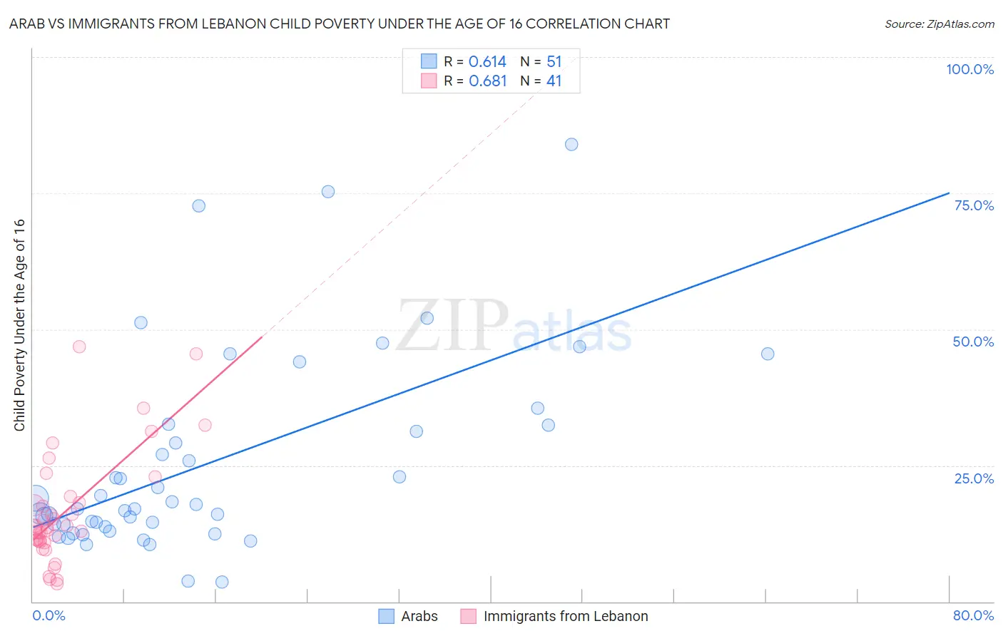 Arab vs Immigrants from Lebanon Child Poverty Under the Age of 16