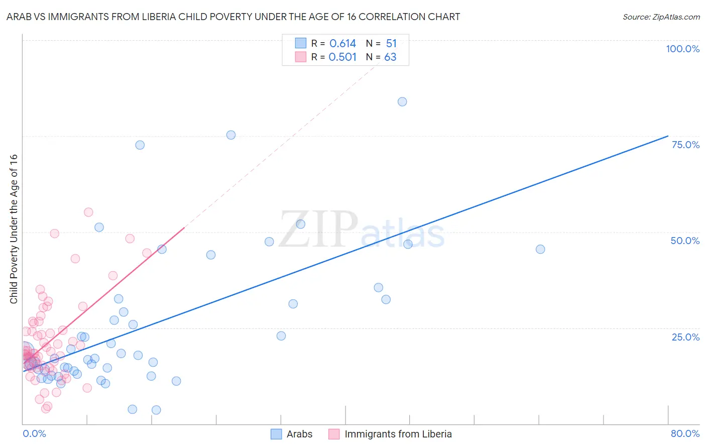 Arab vs Immigrants from Liberia Child Poverty Under the Age of 16