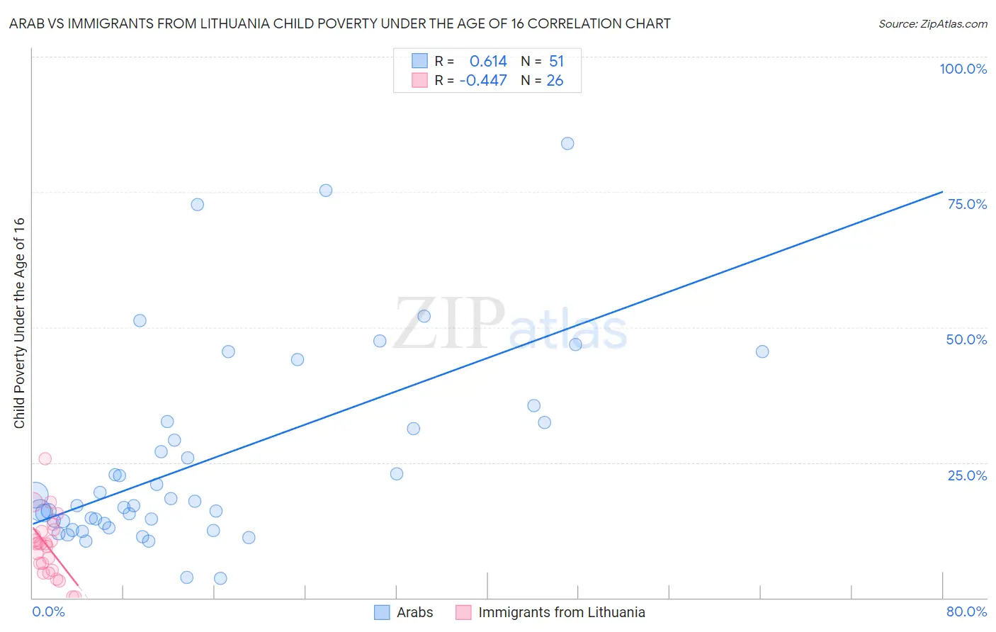 Arab vs Immigrants from Lithuania Child Poverty Under the Age of 16