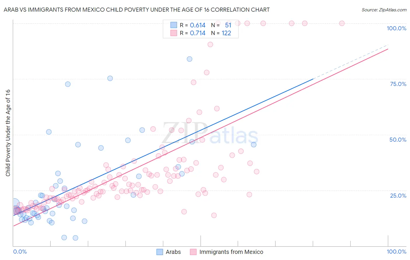 Arab vs Immigrants from Mexico Child Poverty Under the Age of 16