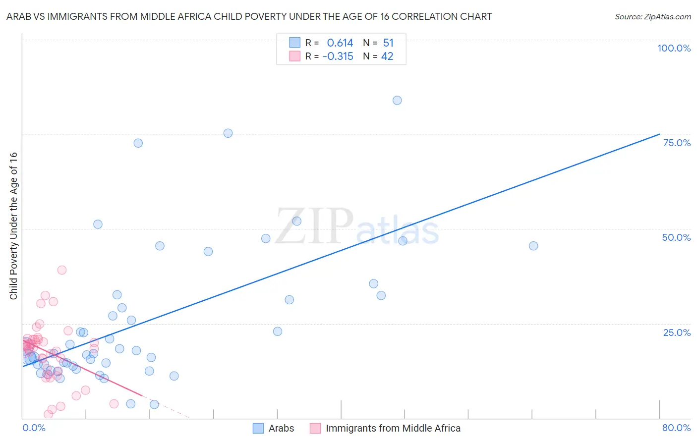 Arab vs Immigrants from Middle Africa Child Poverty Under the Age of 16