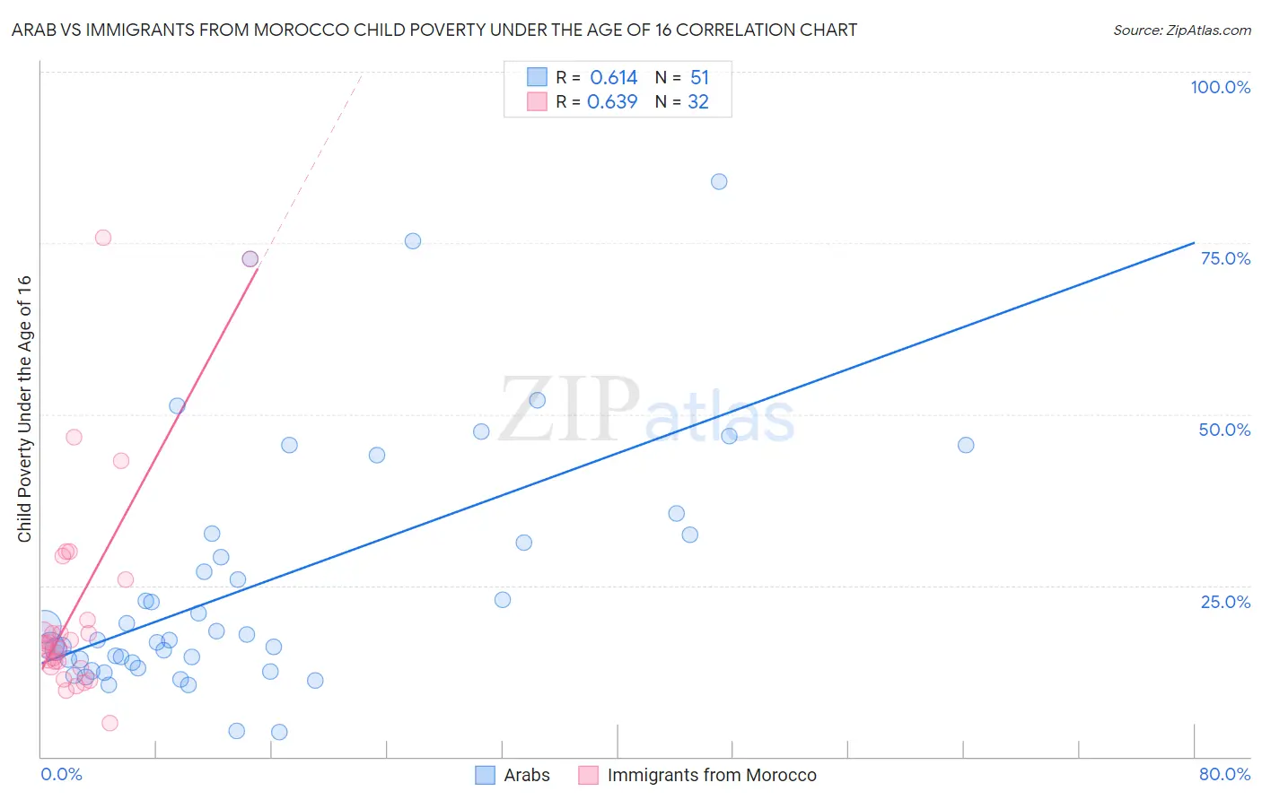 Arab vs Immigrants from Morocco Child Poverty Under the Age of 16