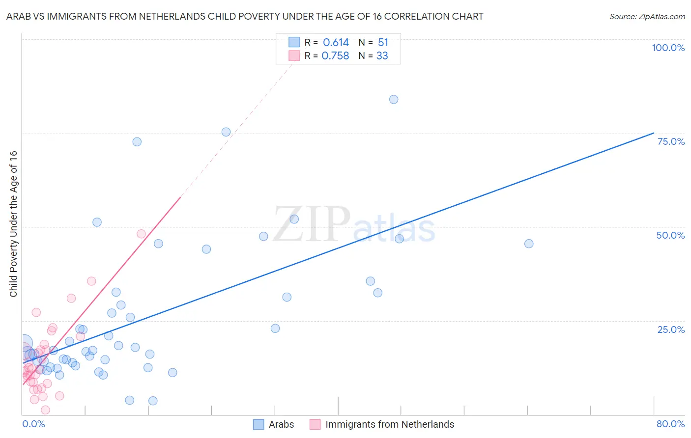 Arab vs Immigrants from Netherlands Child Poverty Under the Age of 16