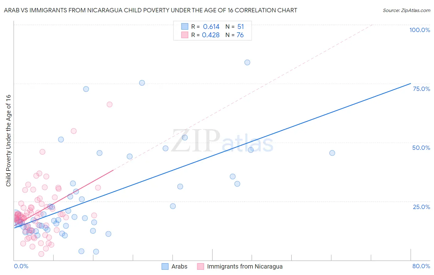 Arab vs Immigrants from Nicaragua Child Poverty Under the Age of 16