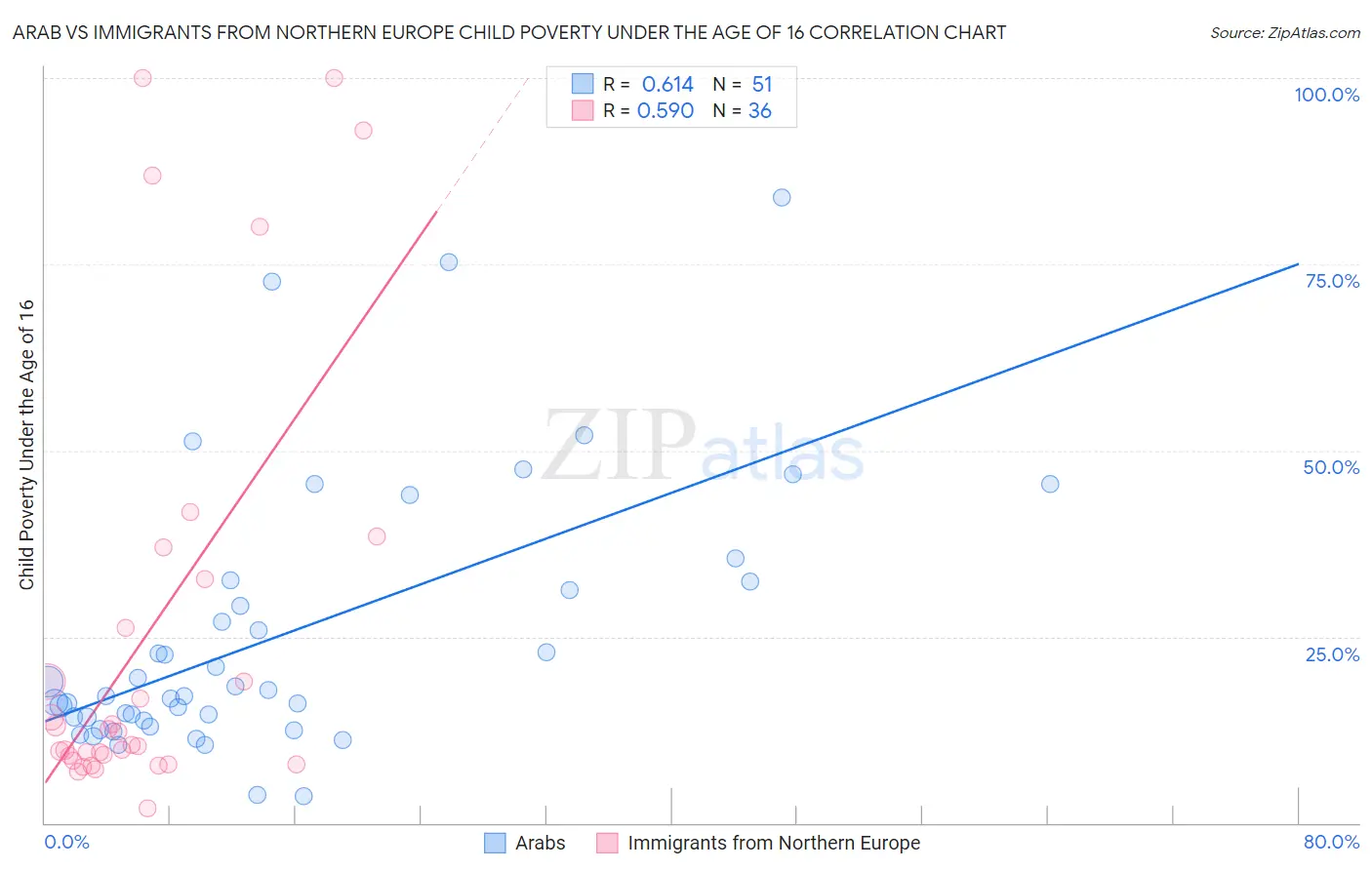 Arab vs Immigrants from Northern Europe Child Poverty Under the Age of 16