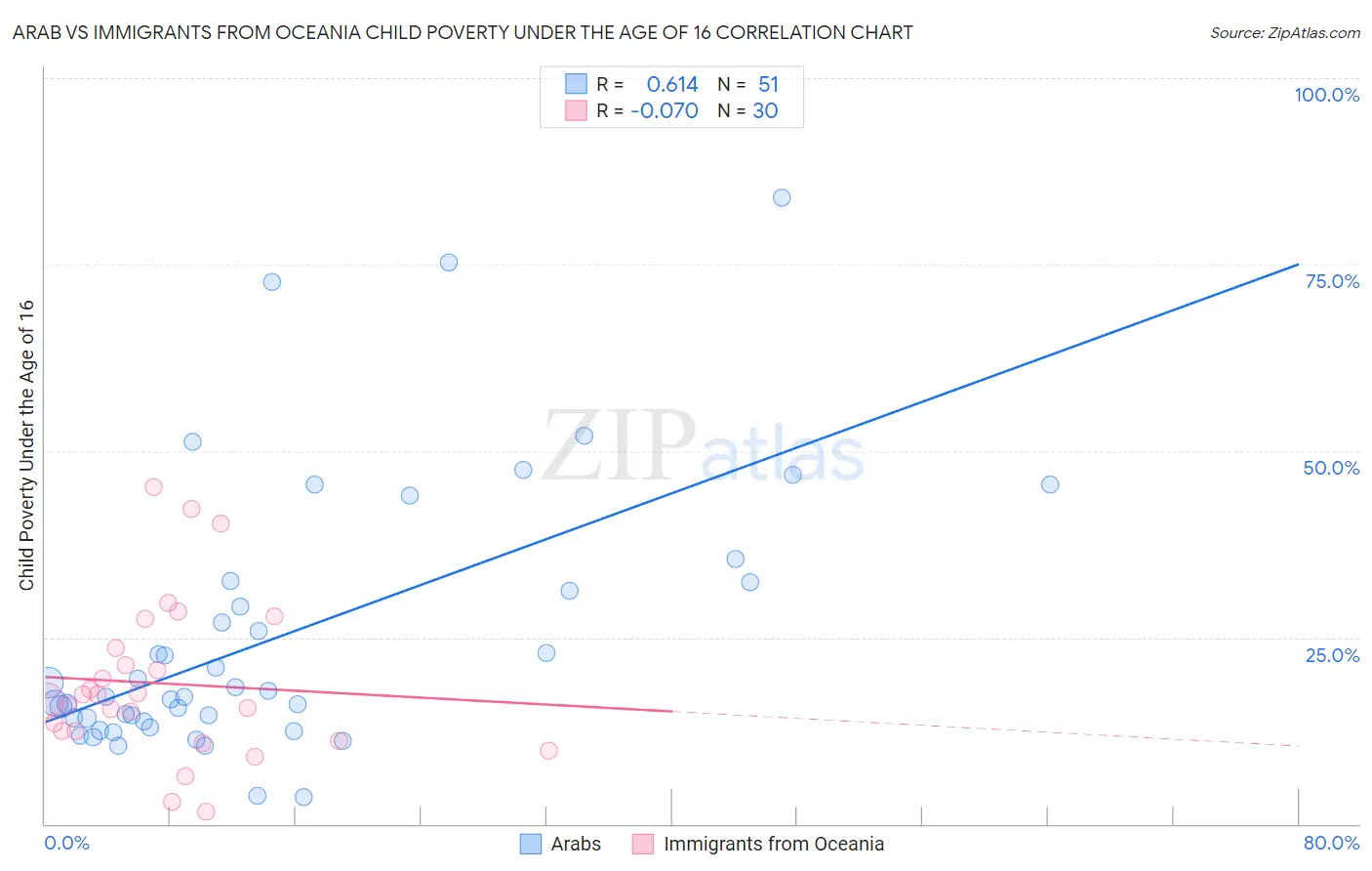 Arab vs Immigrants from Oceania Child Poverty Under the Age of 16